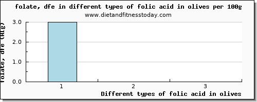 folic acid in olives folate, dfe per 100g